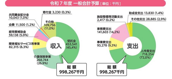 令和5年度一般会計予算の図
