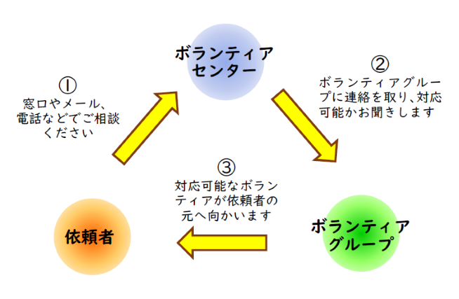 ボランティアのご依頼から派遣までの簡単な流れの図。1.依頼者は窓口やメール、電話などでボランティアセンターにご相談。2.ボランティアセンターがボランティアグループに連絡を取り、対応可能かお聞きする。3.対応可能なボランティアが依頼者の元へ向かう。