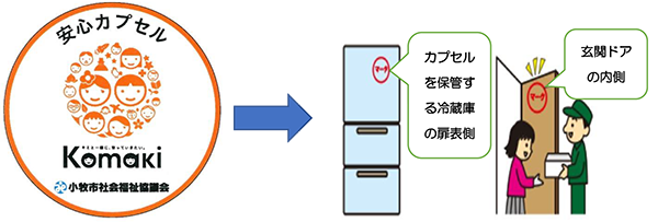 安心カプセルのシール・マグネットの使用例のイメージ
